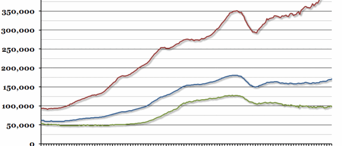Average House Prices