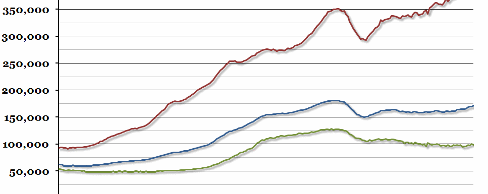 Average House Prices