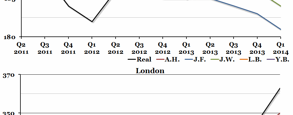 2013 House Price Forecasts