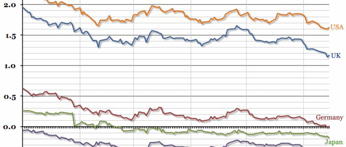 Global Government Bonds