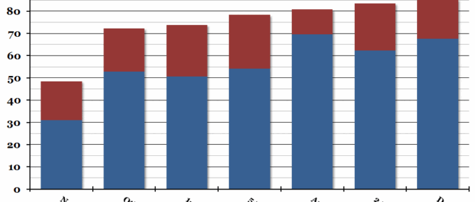 Employment Levels by Qualification