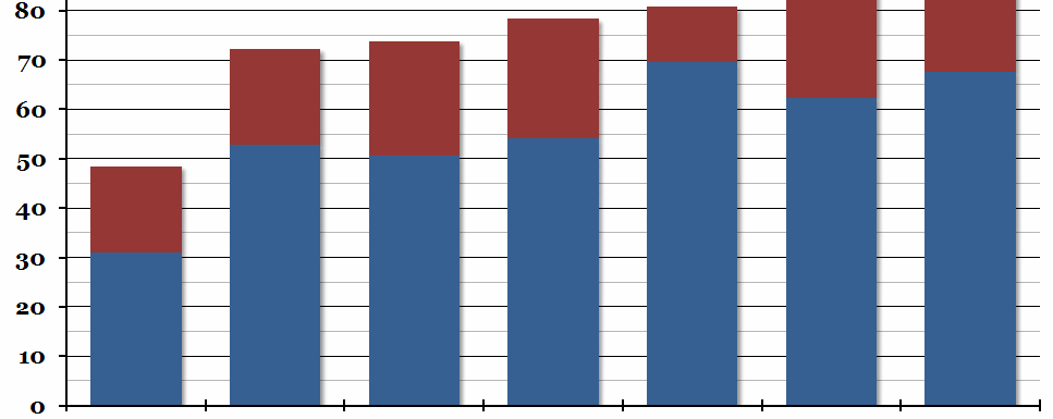 Employment Levels by Qualification