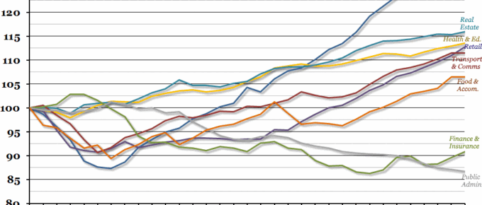 UK Services Growth by Industry