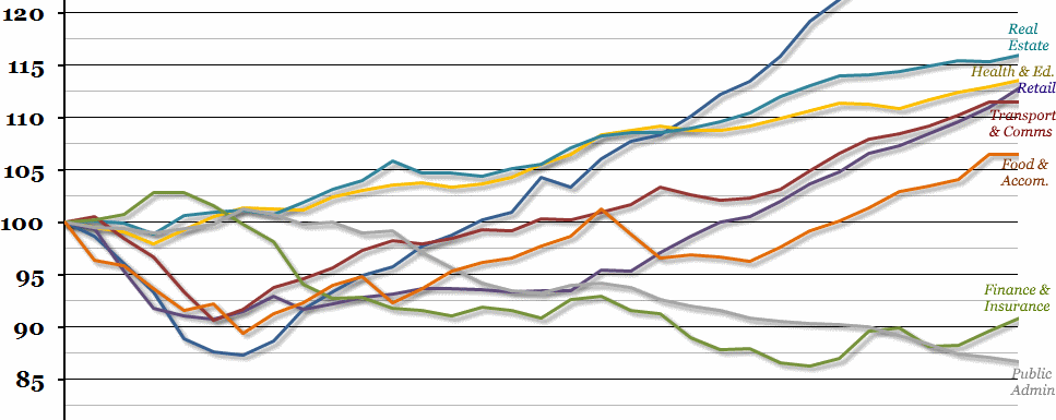 UK Services Growth by Industry
