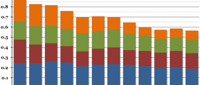 Science, Engineering and Technology Spending