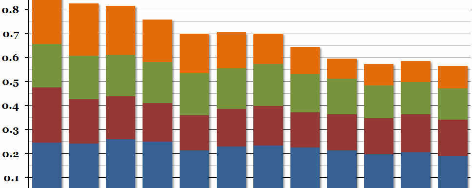 Science, Engineering and Technology Spending