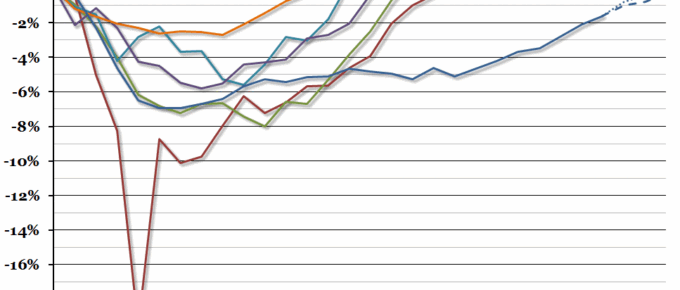 UK Recessions and Recoveries