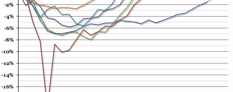 UK Recessions and Recoveries