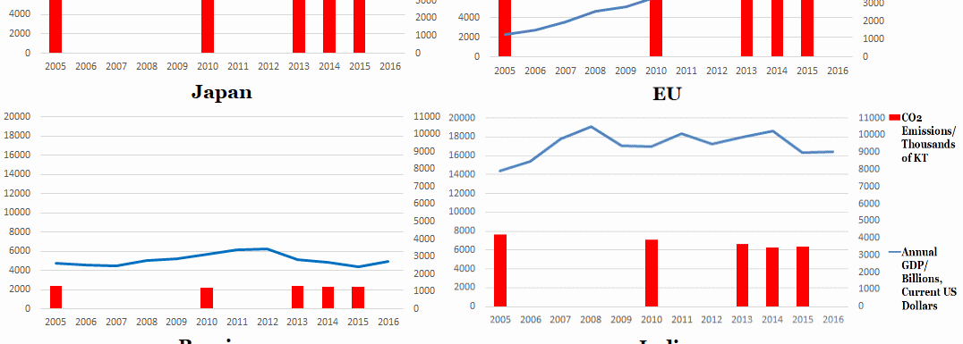 Top 6 Polluters' Emissions v.s. GDP