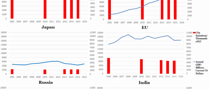 Top 6 Polluters' Emissions v.s. GDP