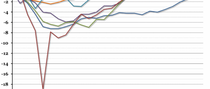UK Recessions and Recoveries