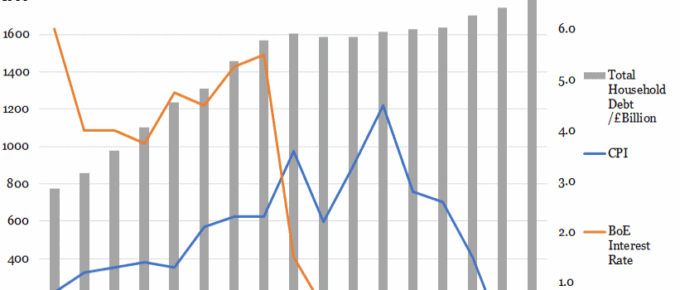 Household Debt v.s. Interest Rates and CPI