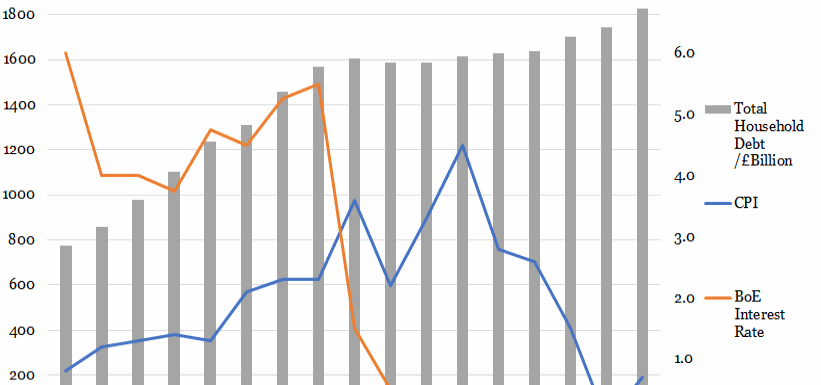Household Debt v.s. Interest Rates and CPI