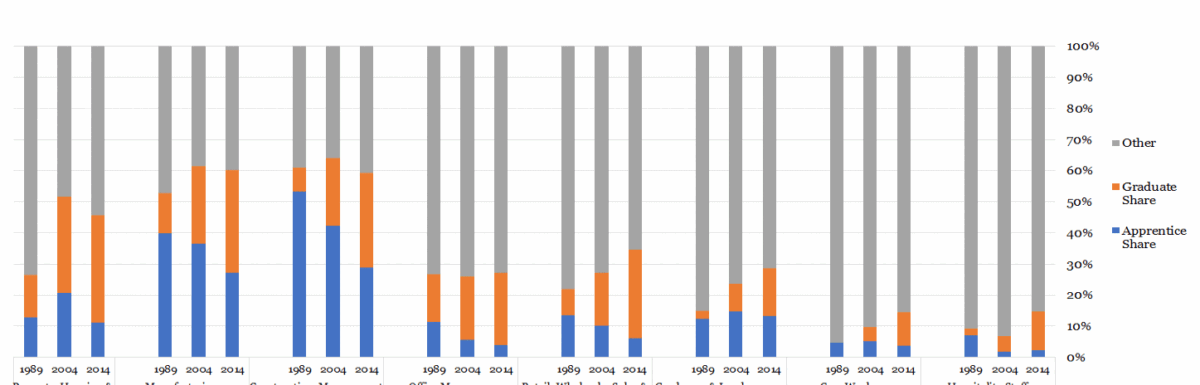 Historic Graduate and Apprentice Share by Work Sector