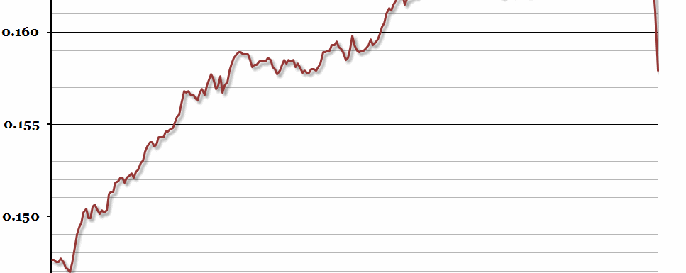 Chinese Exchange Rate