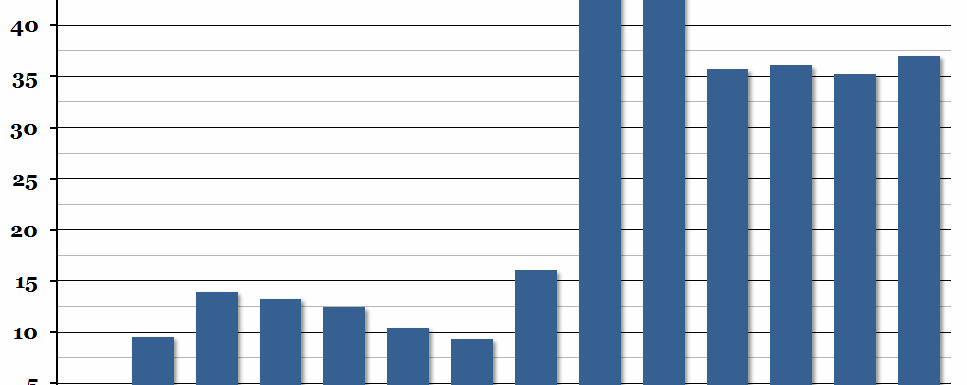 Public Sector Net Borrowing