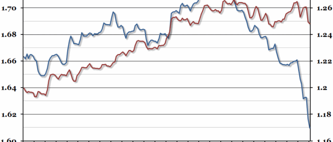 Sterling Exchange Rate
