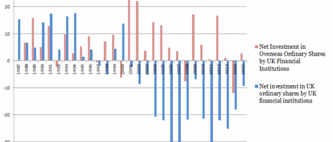 Net Investment in UK vs. Overseas Ordinary Shares by UK Financial Institutions
