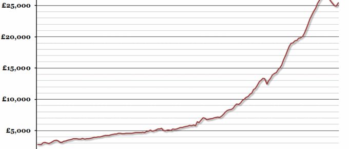 Historical Real Average Salary