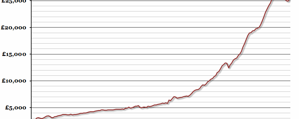 Historical Real Average Salary