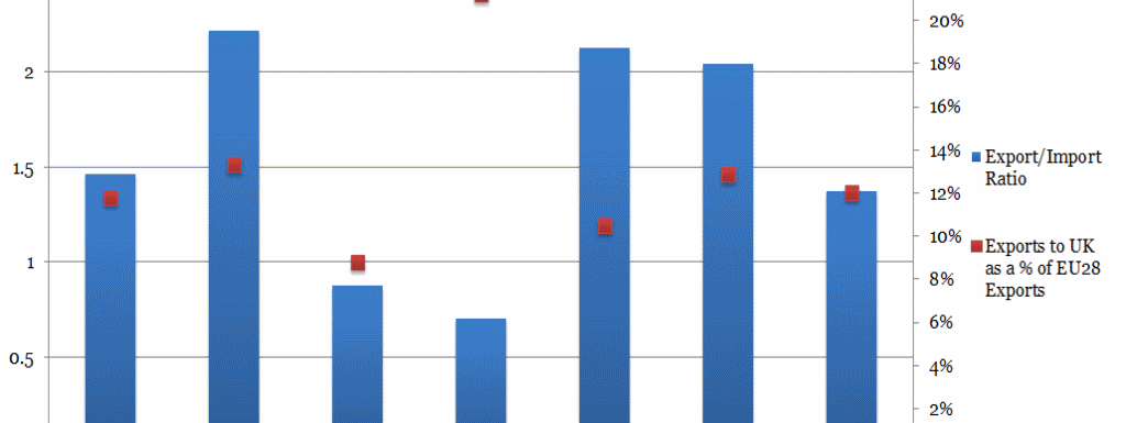 EU Nations' Reliance on Trade with the UK