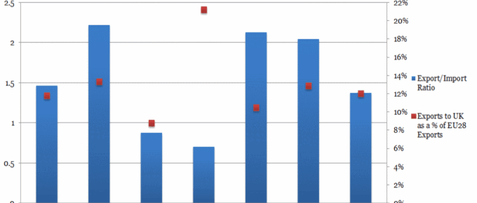 EU Nations' Reliance on Trade with the UK