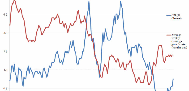 Inflation vs. Earnings