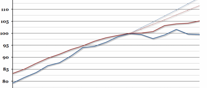 The Productivity Gap