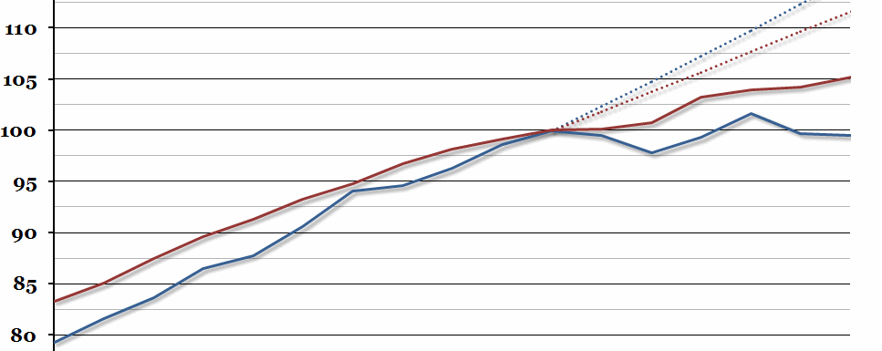 The Productivity Gap
