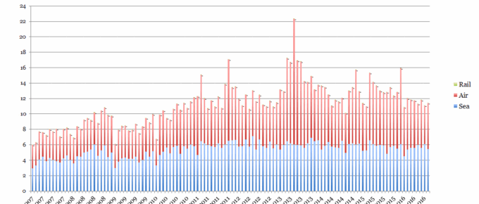 Freight Methods of UK Goods Exports to non-EU World