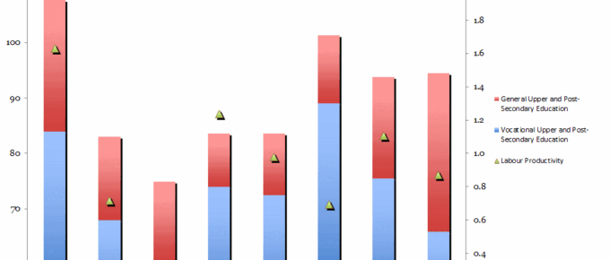 Government Spending on Education v.s. Labour Productivity