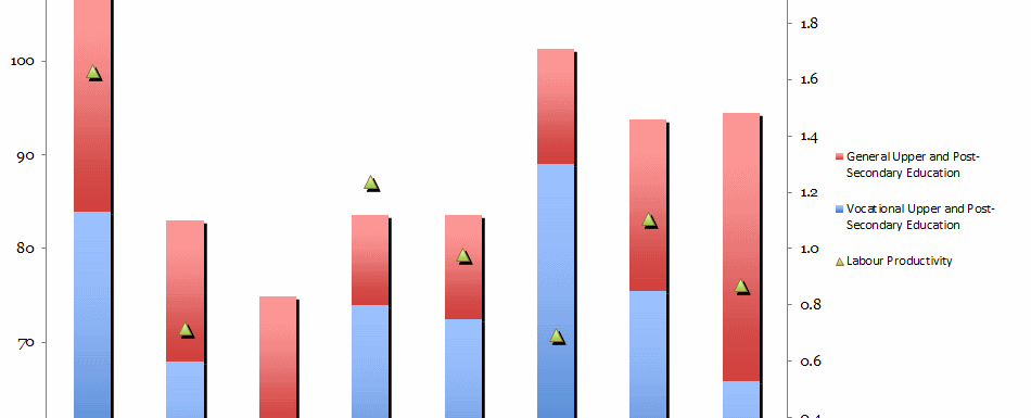 Government Spending on Education v.s. Labour Productivity