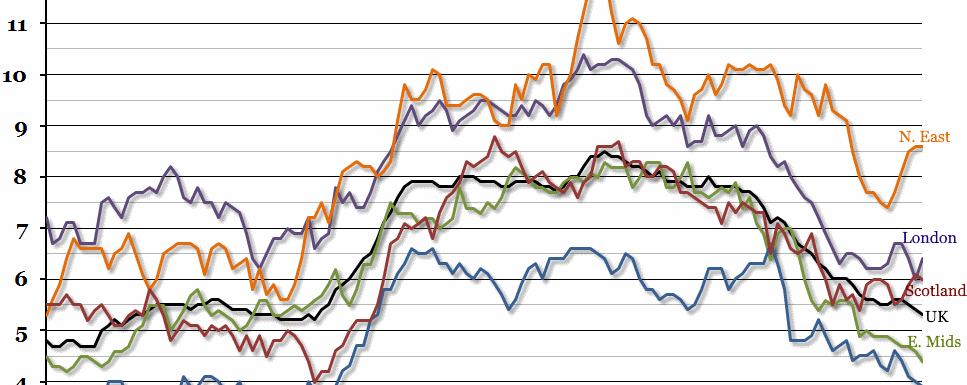 Regional Unemployment