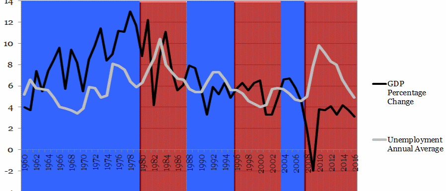 US GDP and Unemployment
