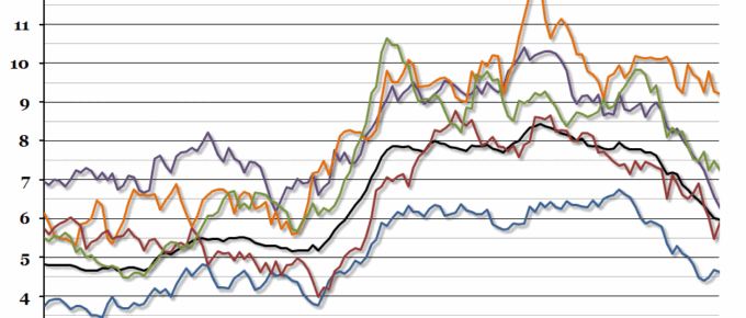 Regional Unemployment