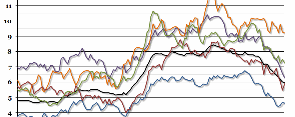 Regional Unemployment
