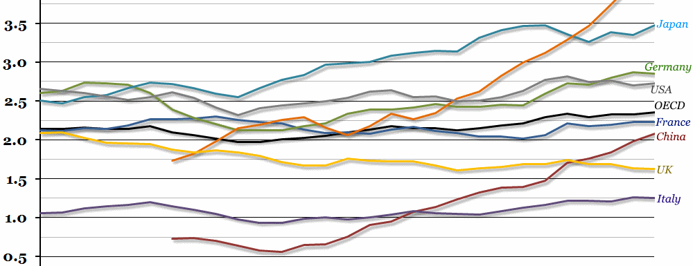 International R&D Spending