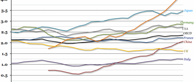 International R&D Spending