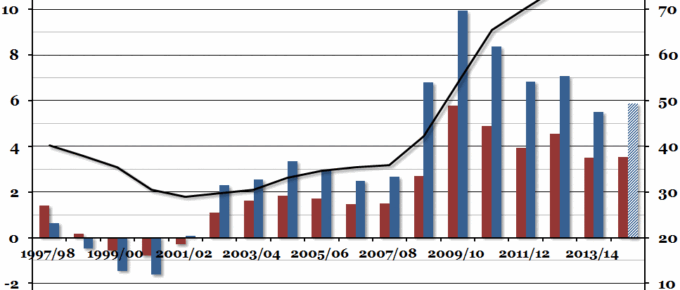 UK Public Sector Finances