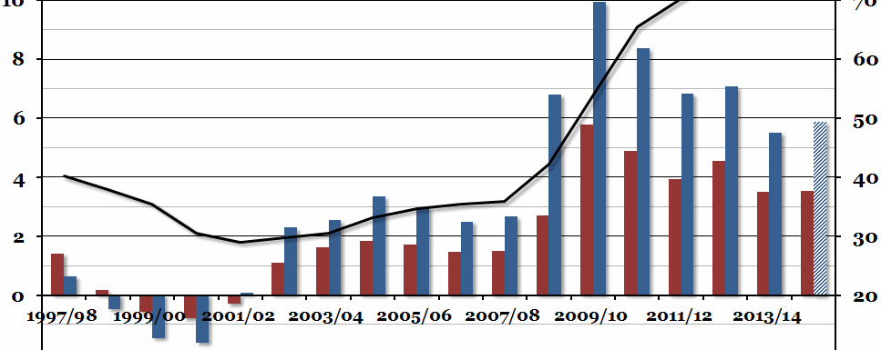 UK Public Sector Finances
