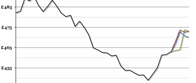 UK Average Earnings Forecasts