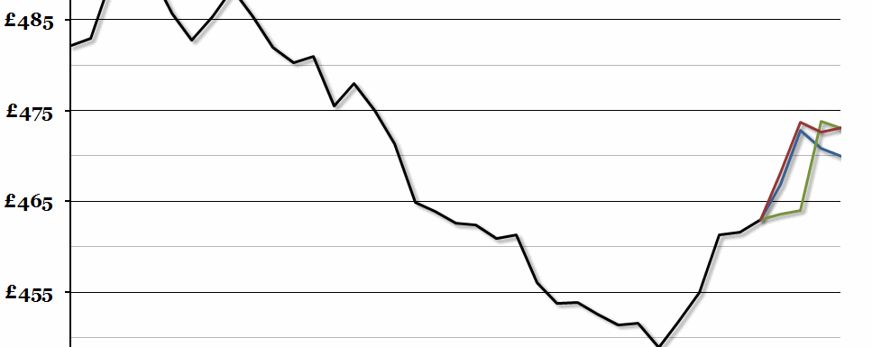 UK Average Earnings Forecasts