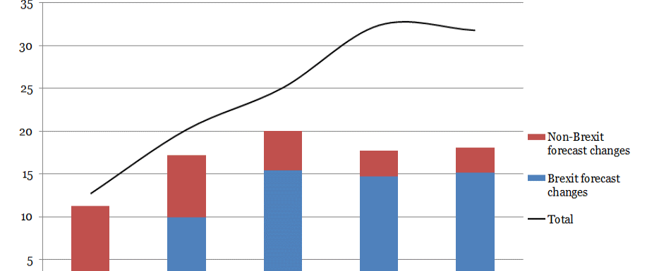 Impact of Forecasting Changes on Borrowing