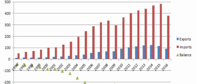 US Trade in Goods with China