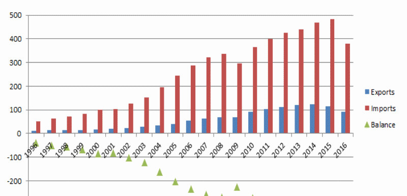 US Trade in Goods with China