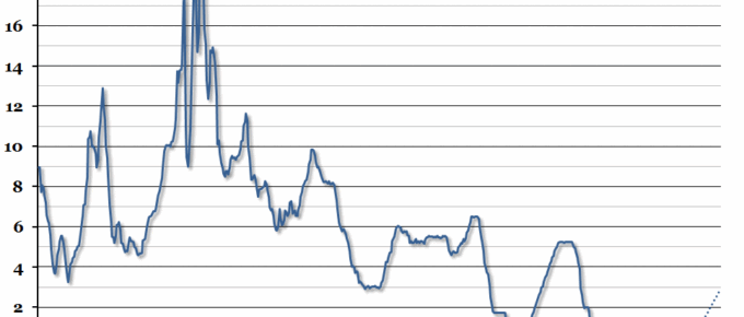 US Federal Funds Rate