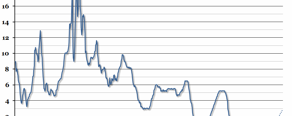 US Federal Funds Rate