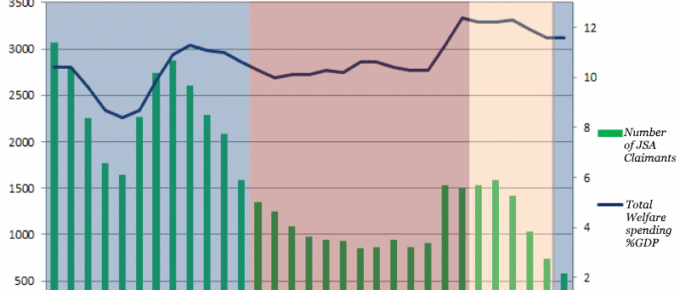 Number of JSA Claimants v.s. Total Welfare Spending