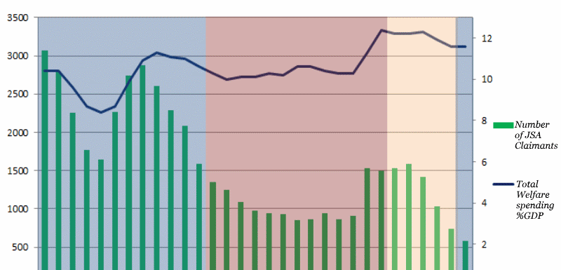 Number of JSA Claimants v.s. Total Welfare Spending