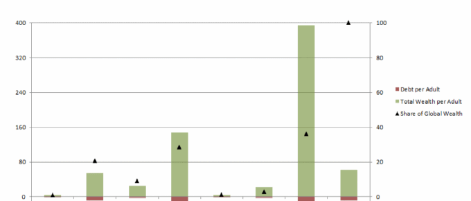 Wealth and Debt per Adult by Continent